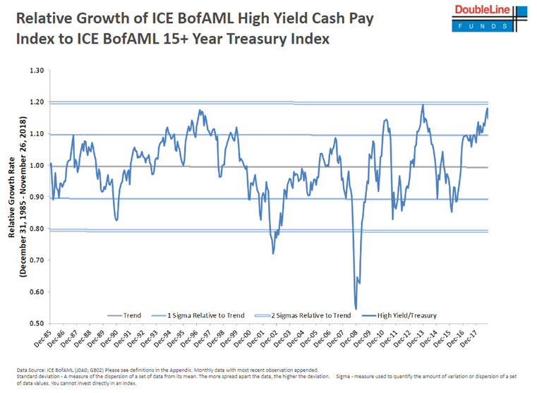 Relative Growth of ICE BofAML High Yield Cash Pay Index to ICE BofAML
